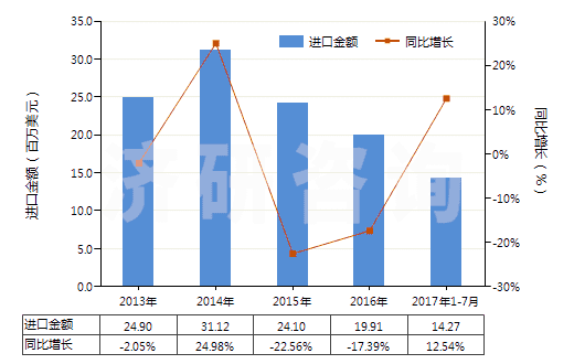 2013-2017年7月中國(guó)注射吹塑機(jī)(HS84773020)進(jìn)口總額及增速統(tǒng)計(jì) 2013-2017年7月中國(guó)注射吹塑機(jī)(HS84773020)進(jìn)口總額及增速統(tǒng)計(jì)